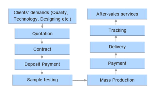 OEM Procedure